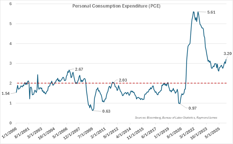 Chart of the Week